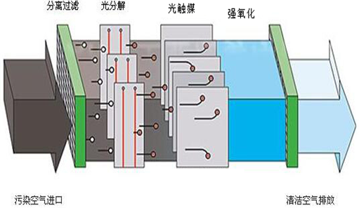 UV光氧廢氣處理設備工作原理圖片