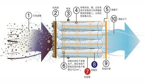 等離子廢氣處理設備工作原理圖片