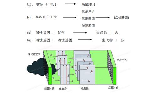 廢氣處理設備工作原理圖片